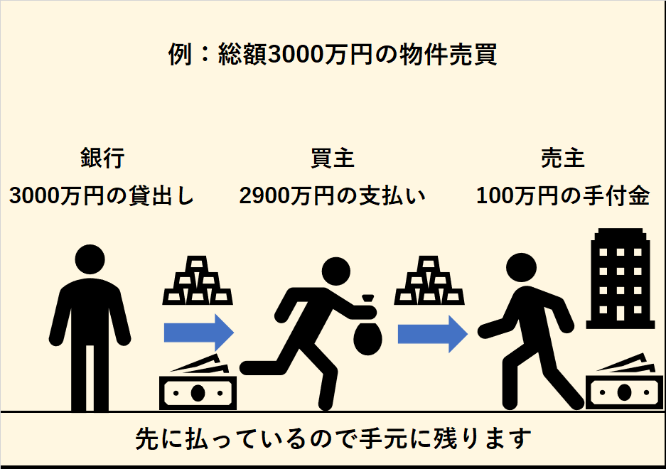 物件価格に上乗せ?
