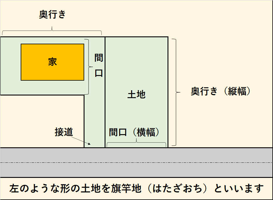間口って何?